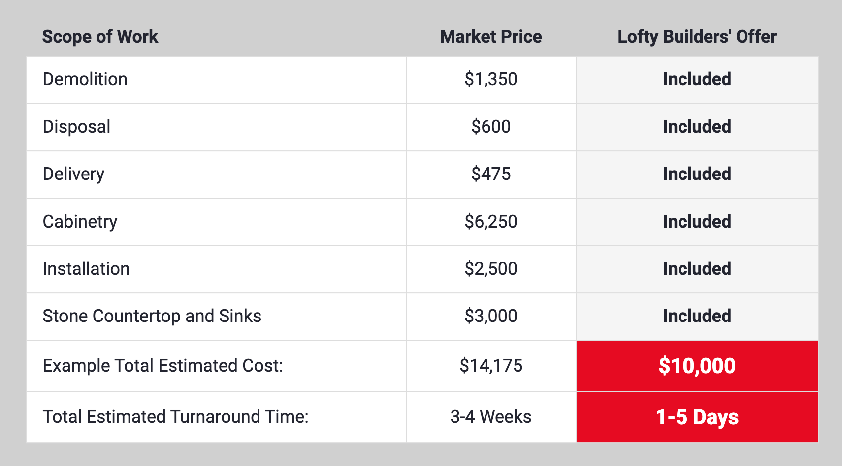 lofty builders 10k price breakdown